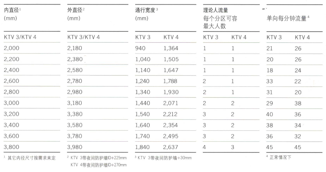 多瑪旋轉門參數