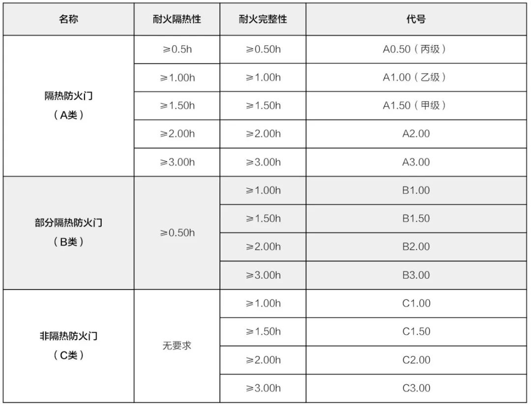防火門國家標準